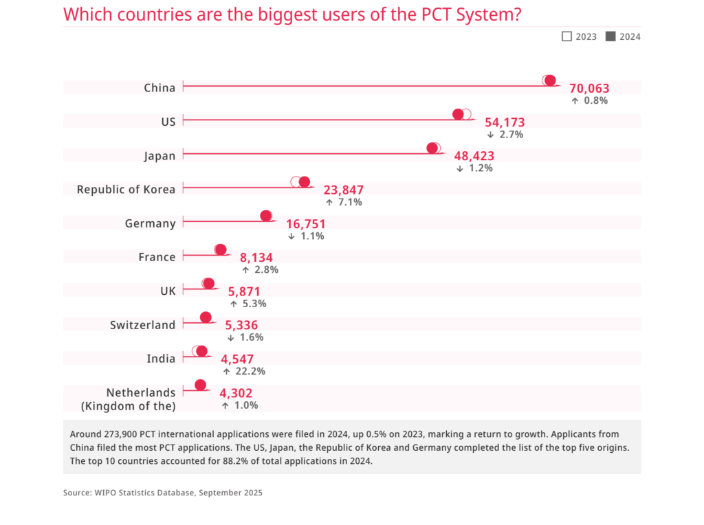 A WIPO statistics graph showing which countries are the biggest users of the PCT system.